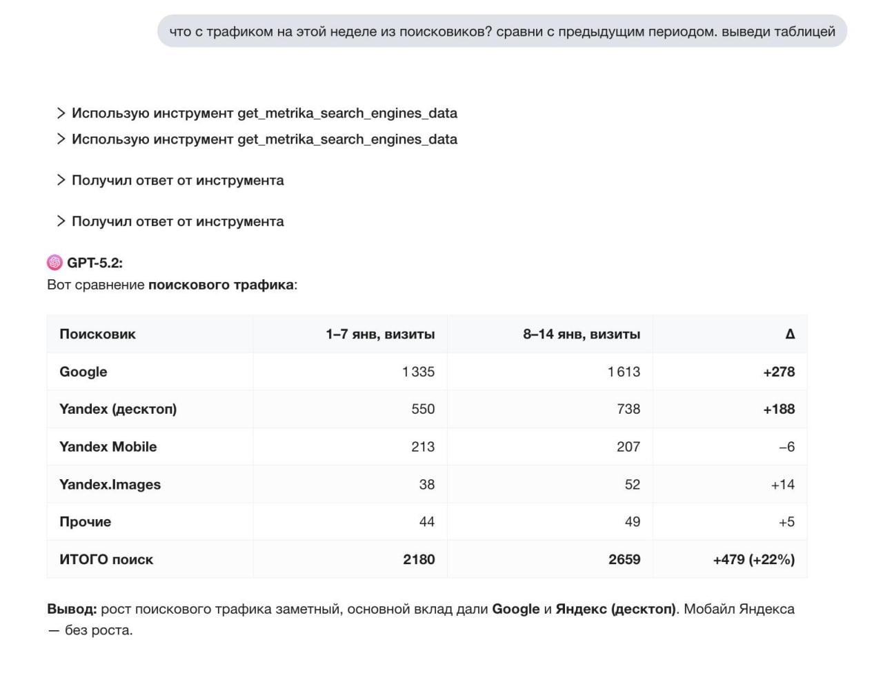 Сравнение трафика по неделям