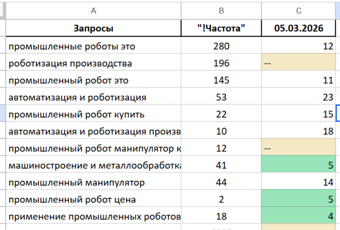 Скриншот запросов и позиций в Яндексе