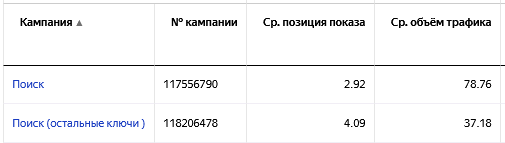 Скриншот кампаний, которые работали в Директе