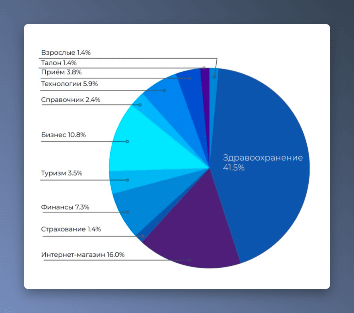 Диаграмма с долей медицины (41.5%) в структуре сайтов категории YMYL