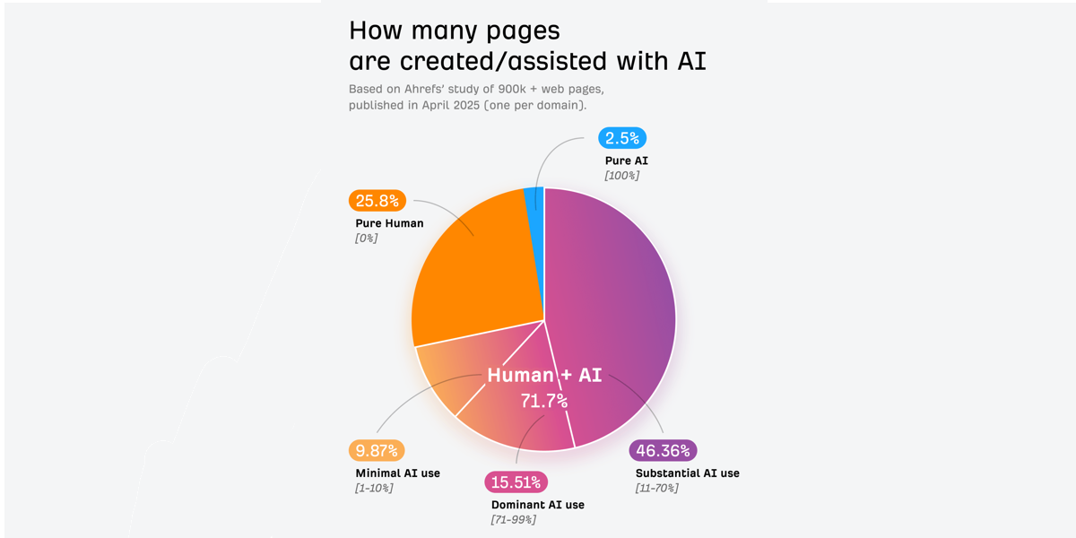Скриншот с результатами исследования Ahrefs