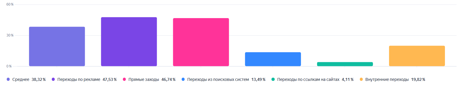 Скриншот диаграммы с источниками трафика на сайт