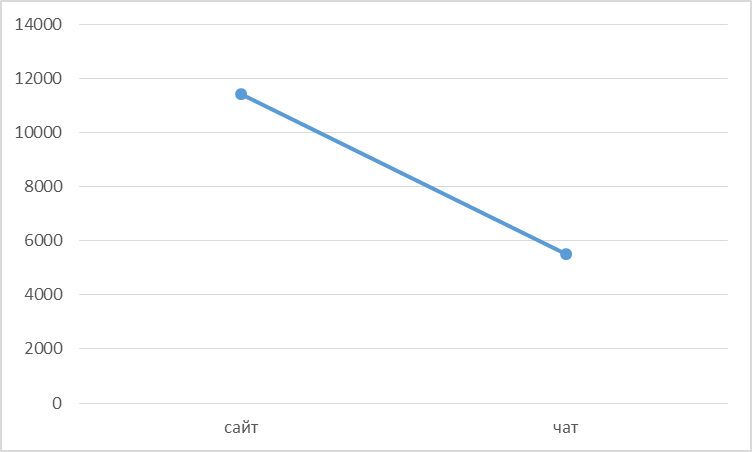 График снижения стоимости валового лида по сравнению с квиз-лендингом