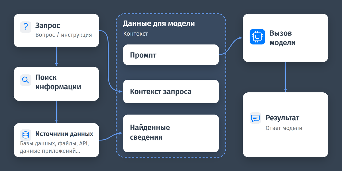 Схема, на которой изображен процесс работы RAG