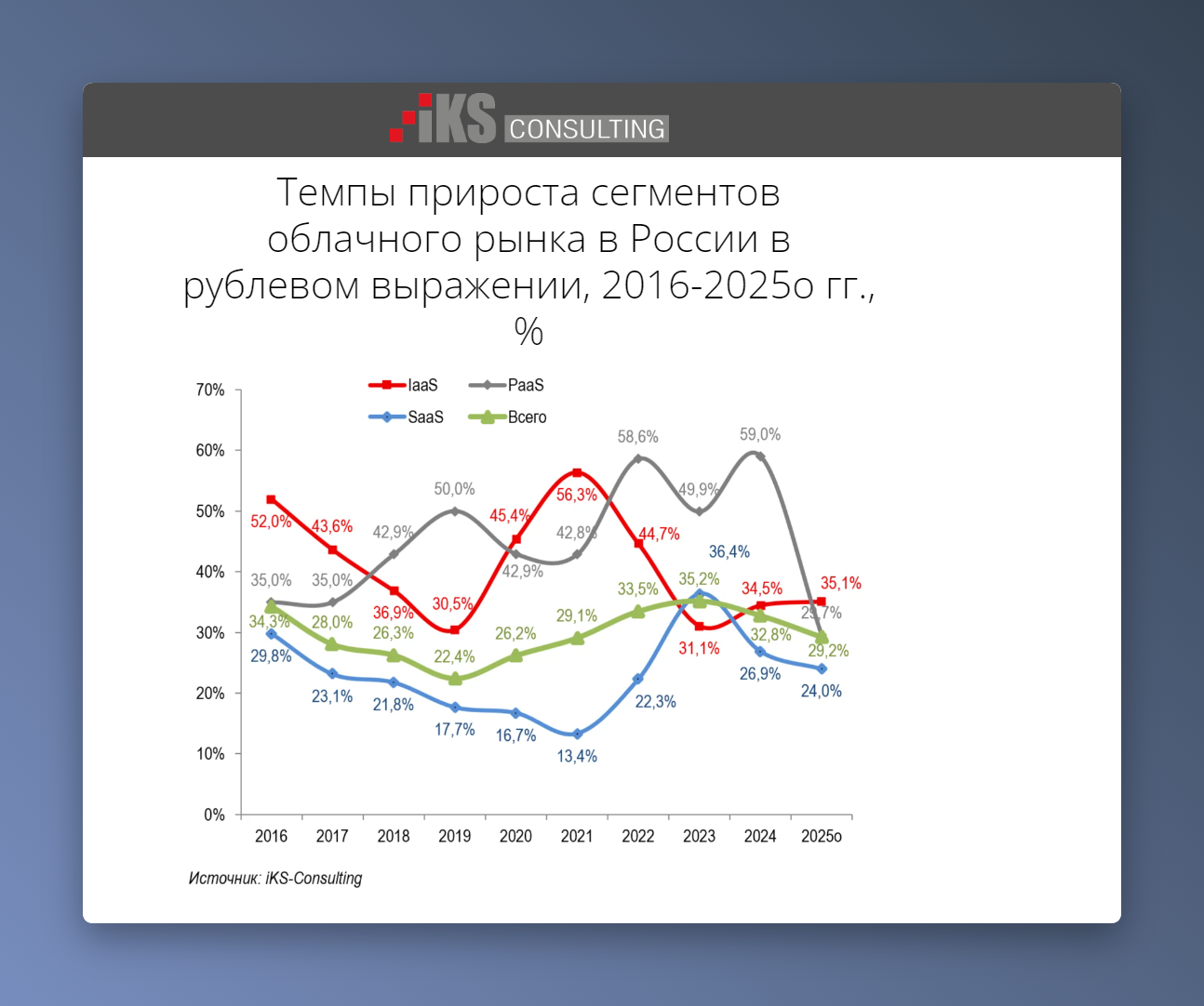 Скриншот графика динамики облачного рынка из исследования IKS