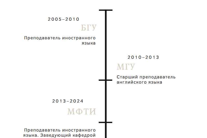 Минималистичная лента с хронологией