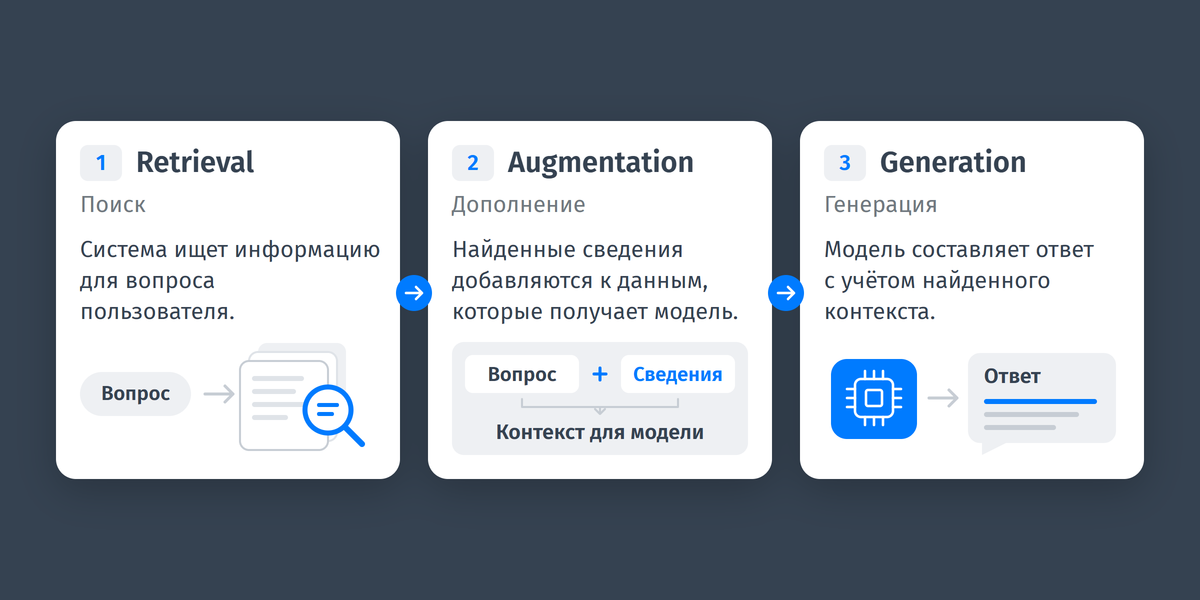 Схема, на которой показана логика работы RAG