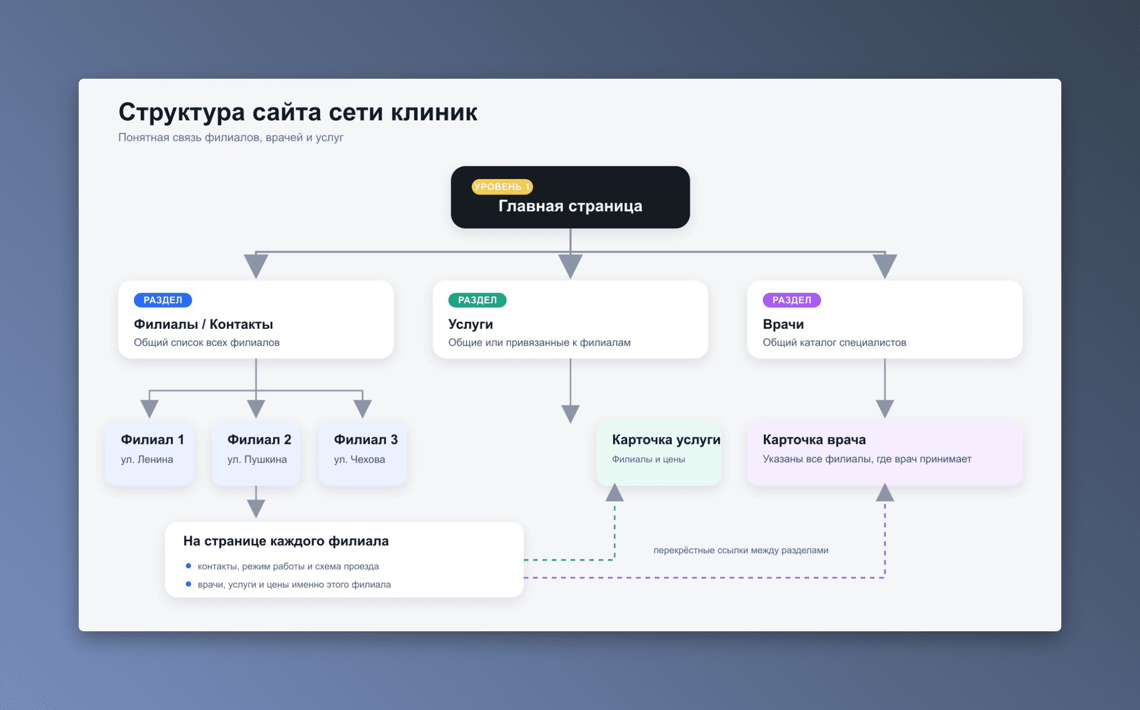 Скриншот с примером структуры сайта сети клиник