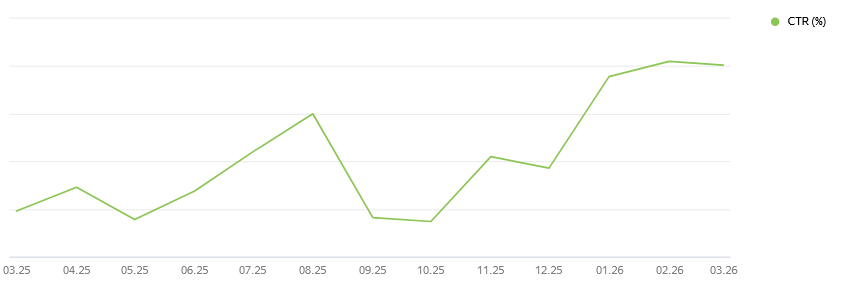 Скриншот графика, на котором виден рост CTR