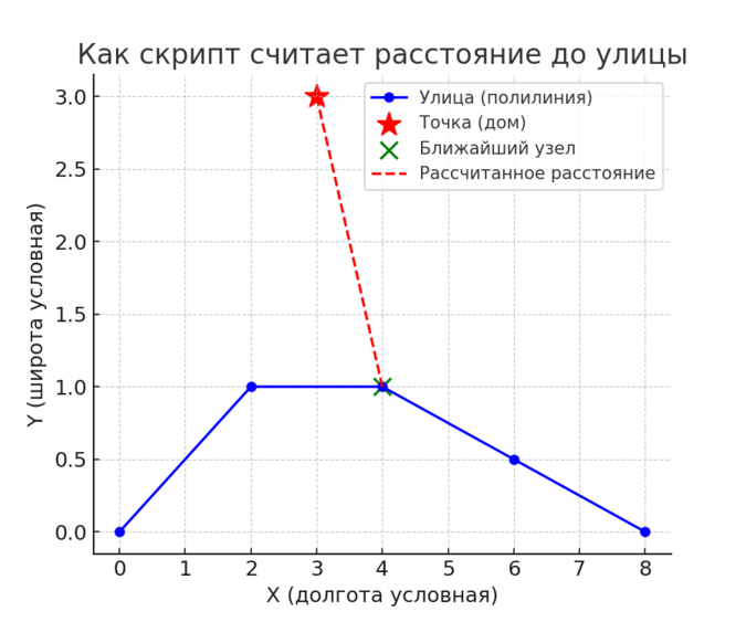Логика сценария
