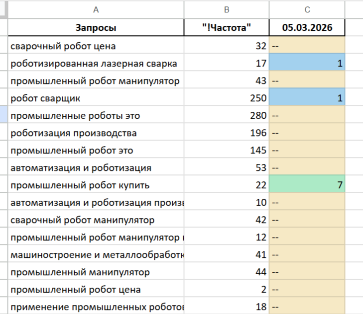 Скриншот запросов и позиций в Google